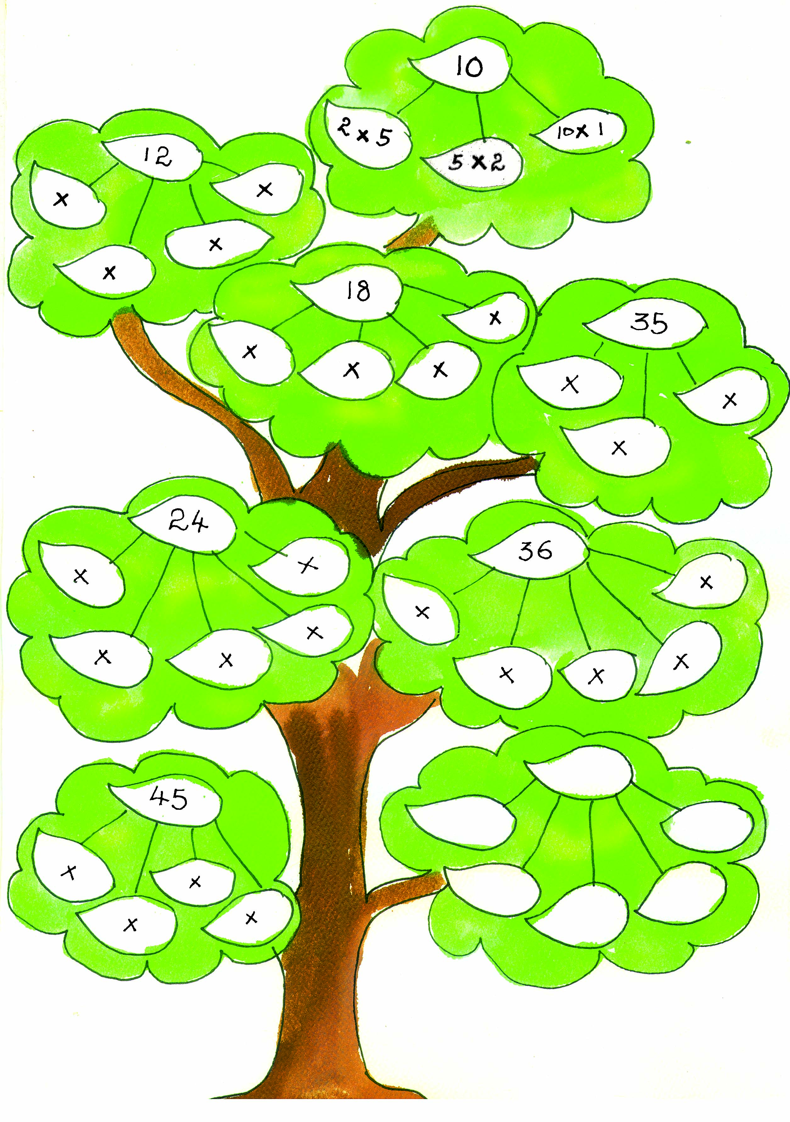 A multiplication tree with number 10 written as 2*5, 5*2 and 10*1. Similarly factors for the numbers 12, 18, 35, 24, 36, 45, are to be written in different leaves.