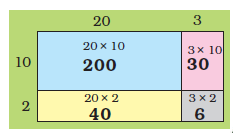 Multiplying 20 with 10 to get 200 and the 3 with 10 to get 30 in first row. Multiplying 20 and 2 to get 40 and the 3 and 2 to get 6 in second row.