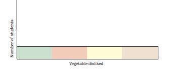 Vertical axis shows Number of students and horizontal axis shows vegetable disliked.