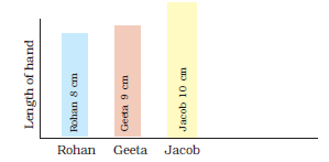 The vertical axis shows the length of the hand and horizontal axis has names Rohan, Geeta and Jacob. Rohan's bar says 8 cm, Geeta's bar says 9cm and Jacob's bar says 10 cm.