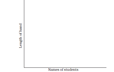 A blank chart with vertical axis showing length of hand and horizontal axis shows names of students.