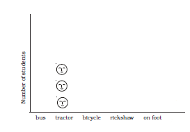 Vertical axis shows Number of students and horizontal axis shows Bus, Tractor, Bicycle, Rikshaw and On foot. Tractor line has three faces.