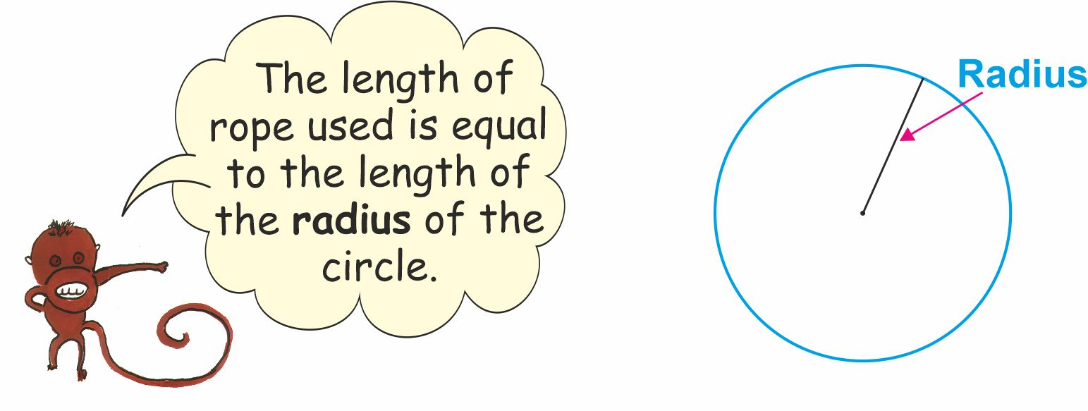 A circle with radius from centre to the boundary. 
