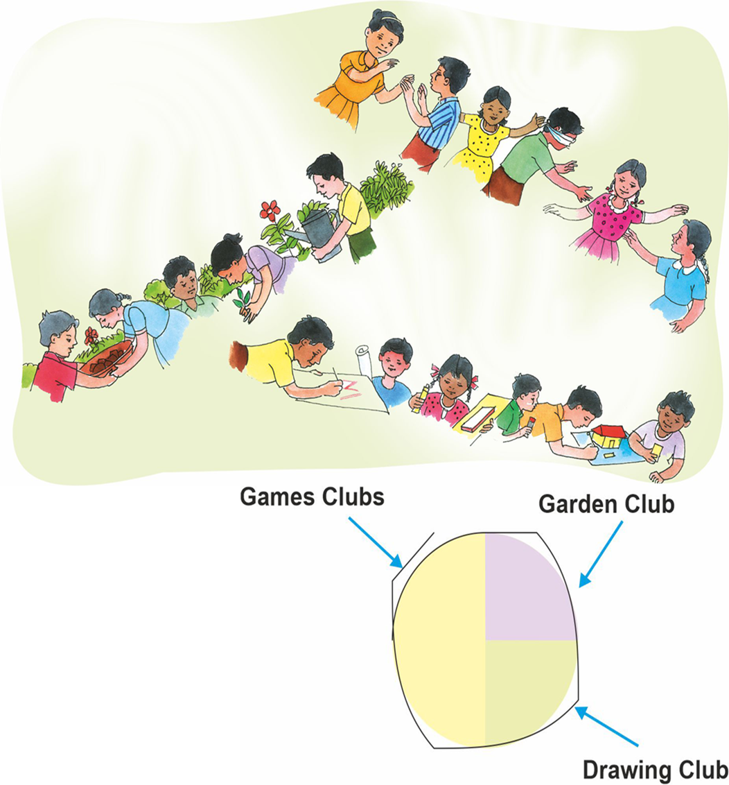 A group of children is engaged in gardening. Another group is engaged in playing games and the last group is involved in making drawings and paintings.