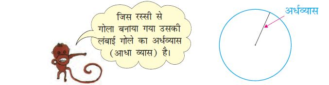 गोले में अर्धव्यास दर्शाया है।   
