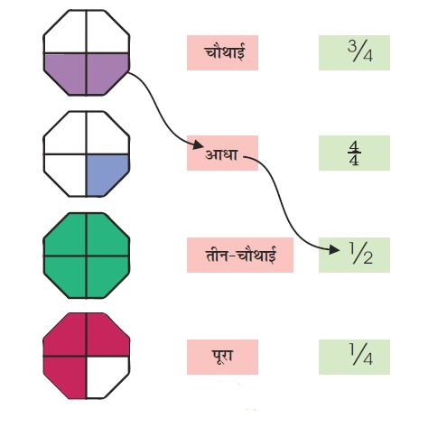 आठ कोनों वाली आकृति को चार हिस्सों में बांटा हुआ है। पहली आकृति में दो हिस्से रंगे हैं। दूसरी आकृति में एक हिस्सा रंगा है, तीसरी में चारों हिस्से रंगे हैं और चौथी में तीन हिस्से रंगे हैं।