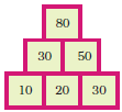 तीन वर्ग के ऊपर दो वर्ग और उसके ऊपर एक वर्ग लगा है। सबसे नीचे वाली पंक्ति में संख्या 10,20 और 30 है। बीच वाली पंक्ति में 30 और 50 है और सबसे ऊपर वाले वर्ग में 80 लिखा है।   