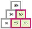 तीन वर्ग के ऊपर दो वर्ग और उसके ऊपर एक वर्ग लगा है। सबसे नीचे वाली पंक्ति में संख्या 10,20 और 30 है। बीच वाली पंक्ति में 30 और 50 है और सबसे ऊपर वाले वर्ग में 80 लिखा है।   