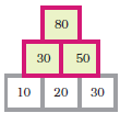 तीन वर्ग के ऊपर दो वर्ग और उसके ऊपर एक वर्ग लगा है। सबसे नीचे वाली पंक्ति में संख्या 10,20 और 30 है। बीच वाली पंक्ति में 30 और 50 है और सबसे ऊपर वाले वर्ग में 80 लिखा है।  