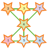 1 से 7 तक की संख्या का पैटर्न जिसमे हर एक लाइन में संख्याओं का जोड़ 12 है।
