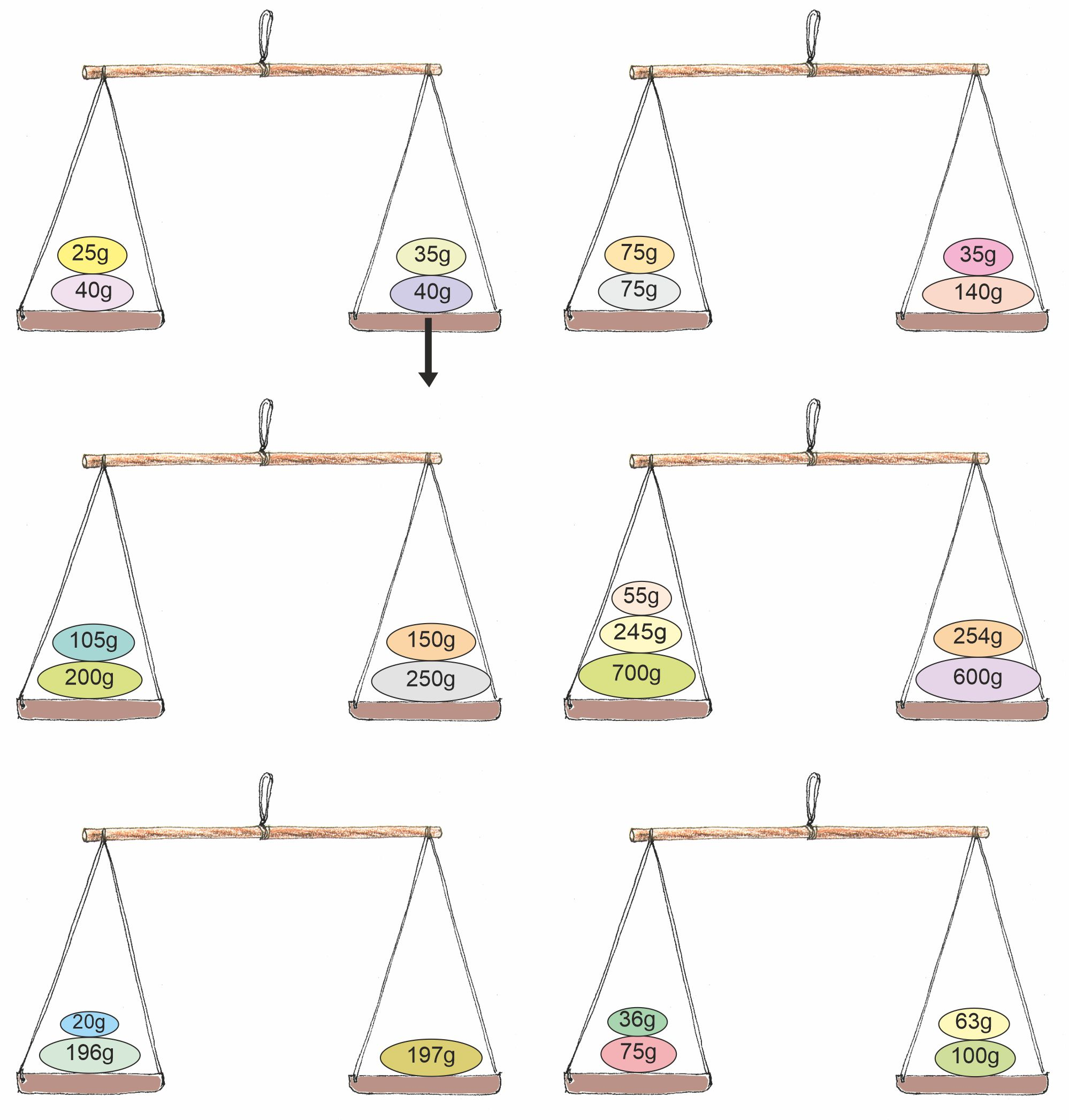 तराजू के एक पलड़े पर 25 ग्राम और 40 ग्राम का वज़न है और दूसरे पलड़े पर 35 ग्राम और 40 ग्राम का वज़न रखा है। तराजू के एक पलड़े पर 75 ग्राम और 75 ग्राम का वज़न है और दूसरे पलड़े पर 35 ग्राम और 140 ग्राम का वज़न रखा है। तराजू के एक पलड़े पर 105 ग्राम और 200  ग्राम का वज़न है और दूसरे पलड़े पर 150  ग्राम और 250  ग्राम का वज़न रखा है।  तराजू के एक पलड़े पर 55 ग्राम, 245 ग्राम और 700  ग्राम का वज़न है और दूसरे पलड़े पर 254  ग्राम और 600 ग्राम का वज़न रखा है। तराजू के एक पलड़े पर 20  ग्राम और 196  ग्राम का वज़न है और दूसरे पलड़े पर 197 ग्राम का वज़न रखा है। तराजू के एक पलड़े पर 36 ग्राम और 75 ग्राम का वज़न है और दूसरे पलड़े पर 63 ग्राम और 100 ग्राम का वज़न रखा है। 