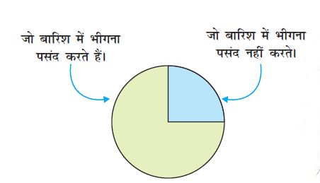 गोले के 3/4 हिस्से में दर्शाया है," जो बारिश में भीगना पसंद करते हैं" और 1/4 हिस्से में दर्शाया है,"जो बारिश में भीगना पसंद नहीं करते"। 