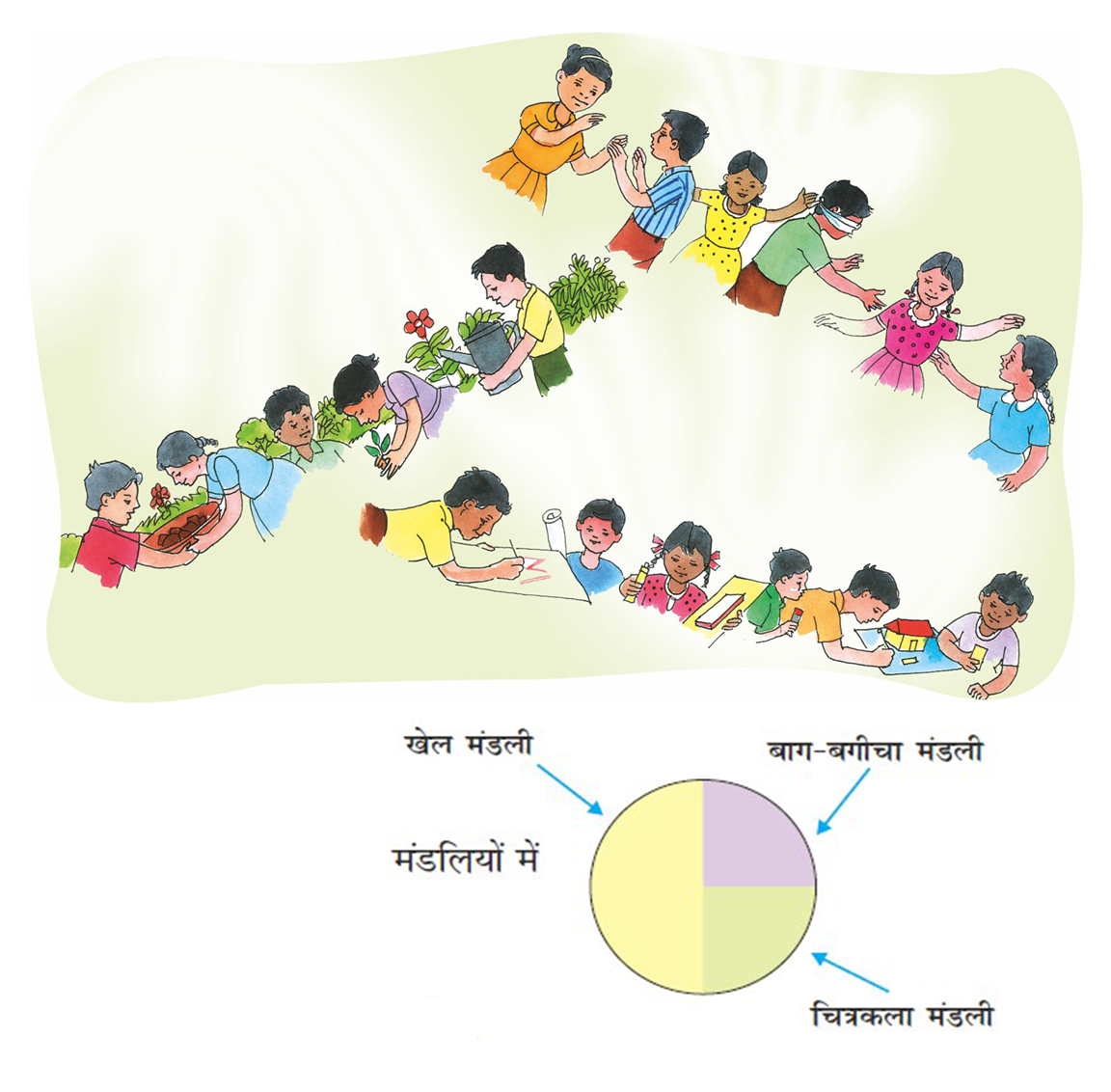 कुछ बच्चे पौधे लगा रहे हैं, कुछ बच्चे पेंटिंग कर रहे हैं और कुछ बच्चे आपस में खेल रहे हैं। एक गोले के आधे हिस्से को दर्शाया है," खेल मंडली", 1/4 हिस्से को दर्शाया है "बाग-बगीचा मंडली" और बचे हुए 1/4 को दर्शाया है "चित्रकला मंडली"। 