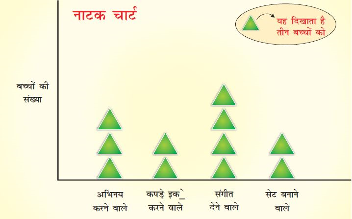 नाटक चार्ट का चित्र। एक्स-अक्ष पर दर्शाया है, " अभिनय करने वाले"और साथ तीन त्रिकोण हैं , कपड़े इकट्ठे करने वाले" और साथ 2 त्रिकोण , संगीत देने वाले" और साथ 4 त्रिकोण और "सेट बनाने वाले" के साथ 2 त्रिकोण बने हैं ।