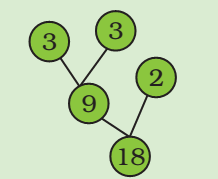 A factor tree in which numbers three, nine, two and eighteen are written in small circles and circles are joined to each other by lines, looking like a tree.
