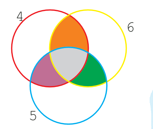 Three intersecting circles. On the first circle, number four is written, five is written on the second and six is written on the third.