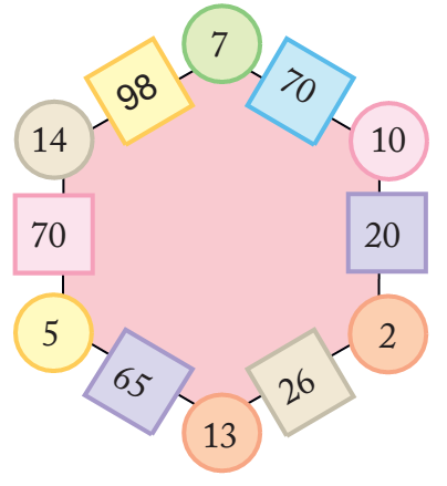 On the boundary of a six sided closed figure, some numbers are written in circles and some in squares. Numbers seven, fourteen, ten, five, thirteen and two are written in small circles and numbers ninety eight, seventy, twenty, sixty five and twenty six are written in small squares.