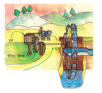 पानी का इंतेजाम जिसमे की एक दाँतेदार पहिया एक ड्रम से एक तरफ़ से जुड़ा है और दूसरी ओर से एक डब्बों की माला से। डब्बों की माला पानी एक नदी में गोलाकार में बनी है और थोड़ा स ऊपर नदी में एक छोटा तालाब सा बना है । ड्रम पर एक डांडी भी लगी है जिससे दो बैल बंधे है। एक चालक बिल गाड़ी का बिलों के साथ खड़ा है। 