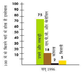 दूसरा बार चार्ट सौ में से घरों की संख्या दर्शाता है, जो वर्ष 1996 में विभिन्न प्रकार के ईंधन का उपयोग करते हैं। पचहत्तर घरों में अपल और लकड़ी का उपयोग होता है, अठारह घरों में एलपीजी और मिट्टी के तेल का उपयोग होता है, दो घरों में कोयले का उपयोग होता है, पांच घरों में बिजली का उपयोग होता है।