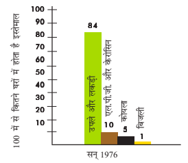 सौ में से घरों की पहली बार शोचार्ट संख्या, जो वर्ष 1976 में विभिन्न प्रकार के ईंधन का उपयोग करती है। चौरासी घरों में लकड़ी और लकड़ी का उपयोग होता है, दस घरों में एलपीजी और मिट्टी के तेल का उपयोग होता है, पांच घरों में कोयले का उपयोग होता है, एक घर में बिजली का उपयोग होता है।