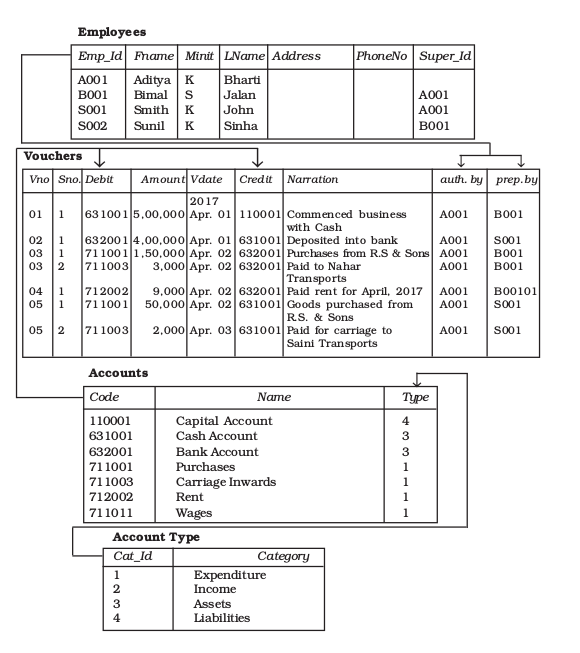 14: Accountancy Structuring Database for Accounting / Accountancy-I