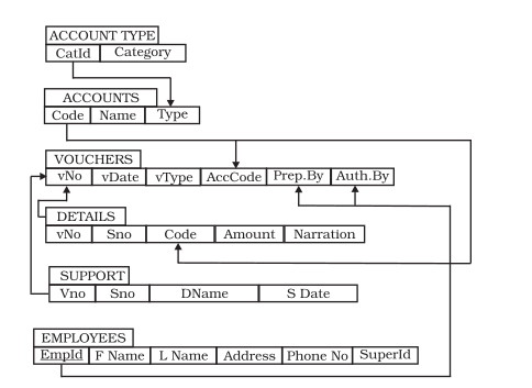 14: Accountancy Structuring Database for Accounting / Accountancy-I