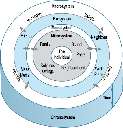 04: Human Development / Introduction to Pshycology