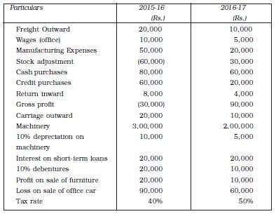 04: Analysis Of Financial Statements / Accountancy-II