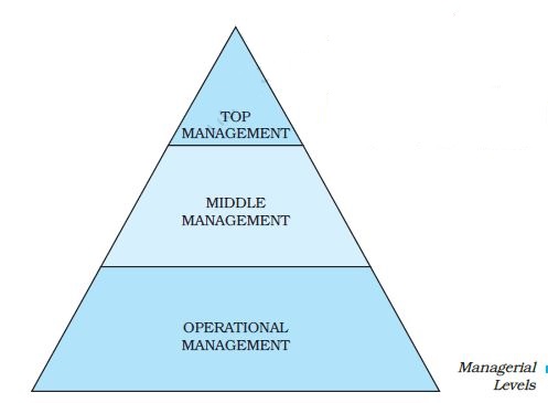 01: Nature and significance of Management / Business Studies-I