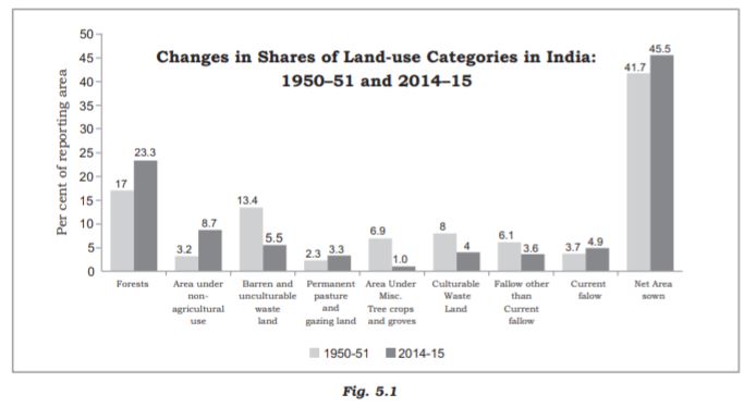 05: Land Resources And Agriculture / India - People And Economy