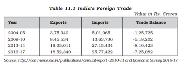 11: International Trade / India - People And Economy