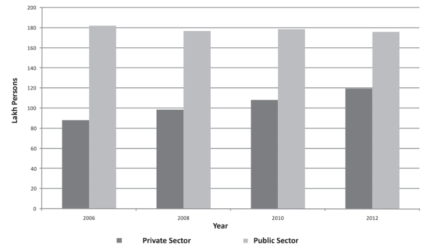 sectors