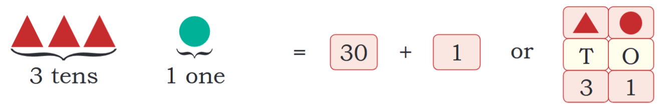 three tens and one is equal to thirty plus one or T O thirty one