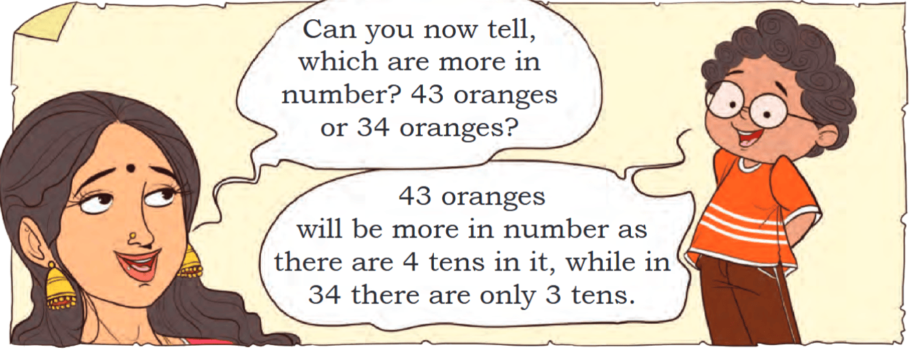 Can you now tell, which are more in number? 43 oranges or 34 oranges?  43 oranges will be more in number as there are 4 tens in it, while in 34 there are only 3 tens.