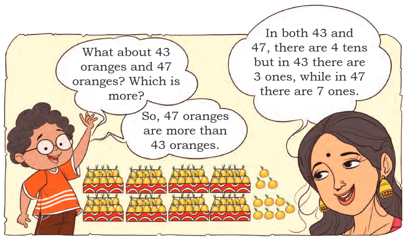 What about 43 oranges and 47 oranges? Which is more?  In both 43 and 47, there are 4 tens but in 43 there are 3 ones, while in 47 there are 7 ones. So, 47 oranges are more than 43 oranges.