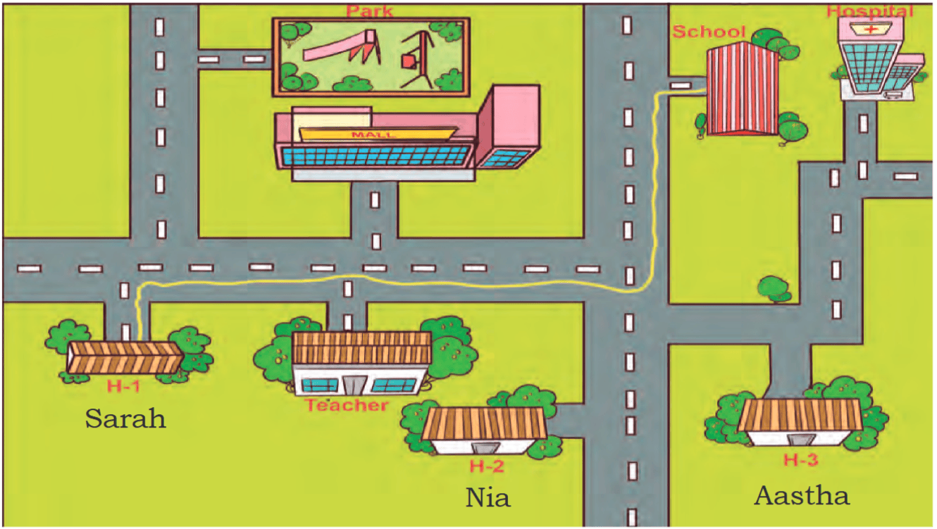 Image of map sarah's house to school. In this image there are school hospital aastha's house nia's house teacher's house park, mall, sarah' house 