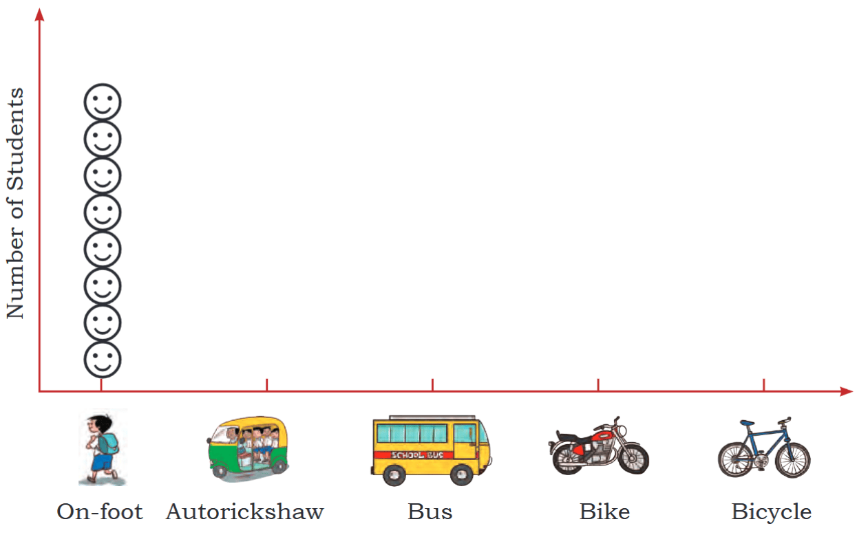 On-foot Autorickshaw Bus Bike Bicycle