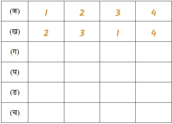 (क) 1 2 3 4 (ख) 2 3 1 4 (ग) (घ) (ङ) (च)