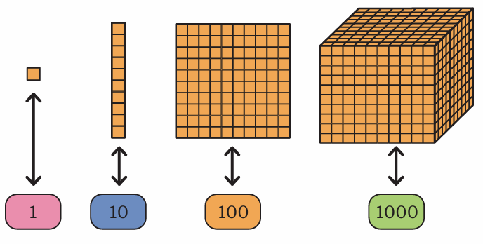 Dienes blocks