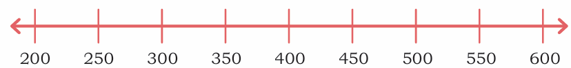 number line