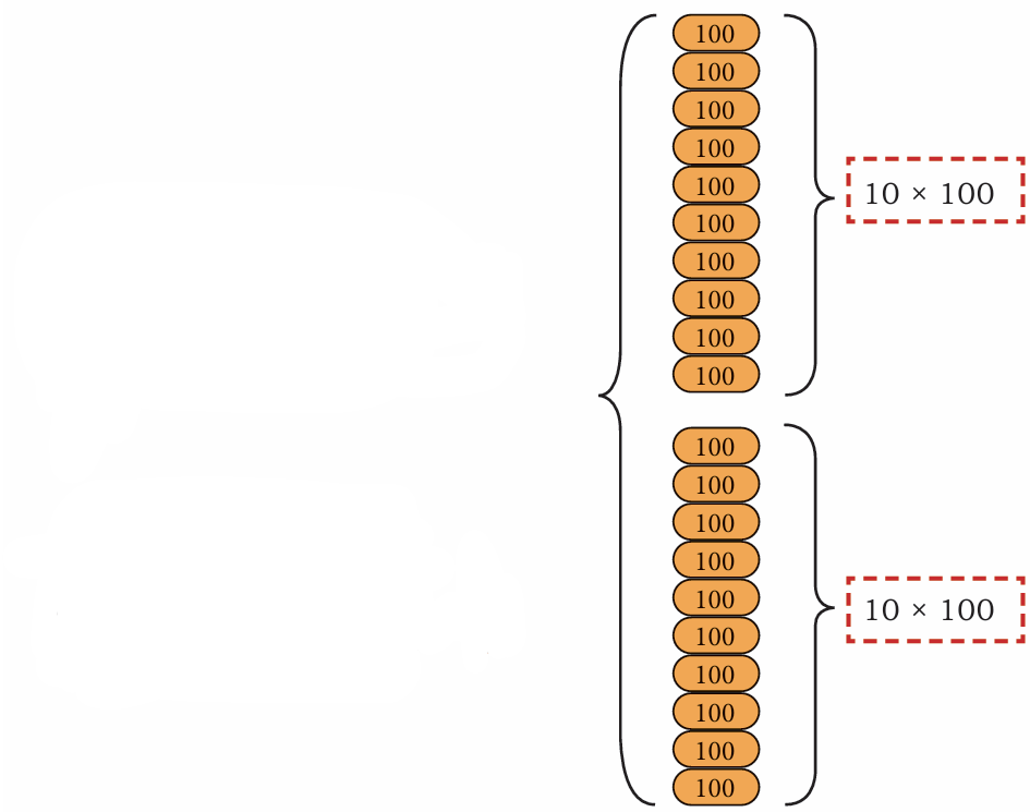 tables of 100