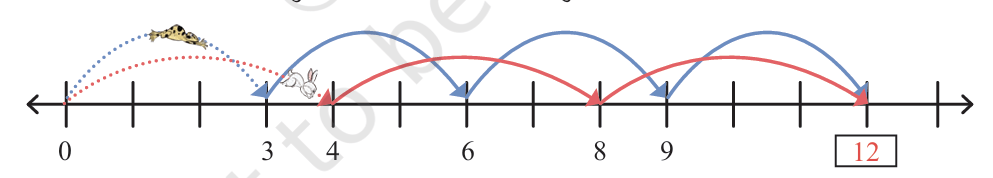 Common Multiples Number Line
