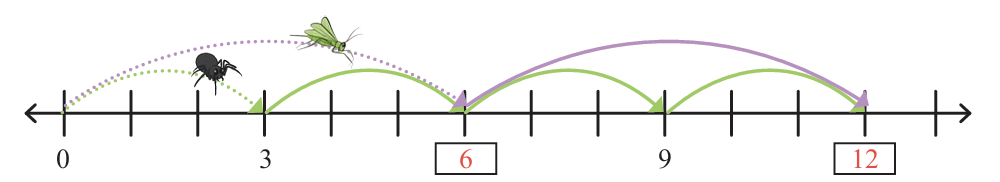 Common Multiples of 3 and 6 on Number Line