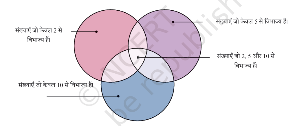 Venn diagram showing intersection of numbers divisible by 2, 5, and 10