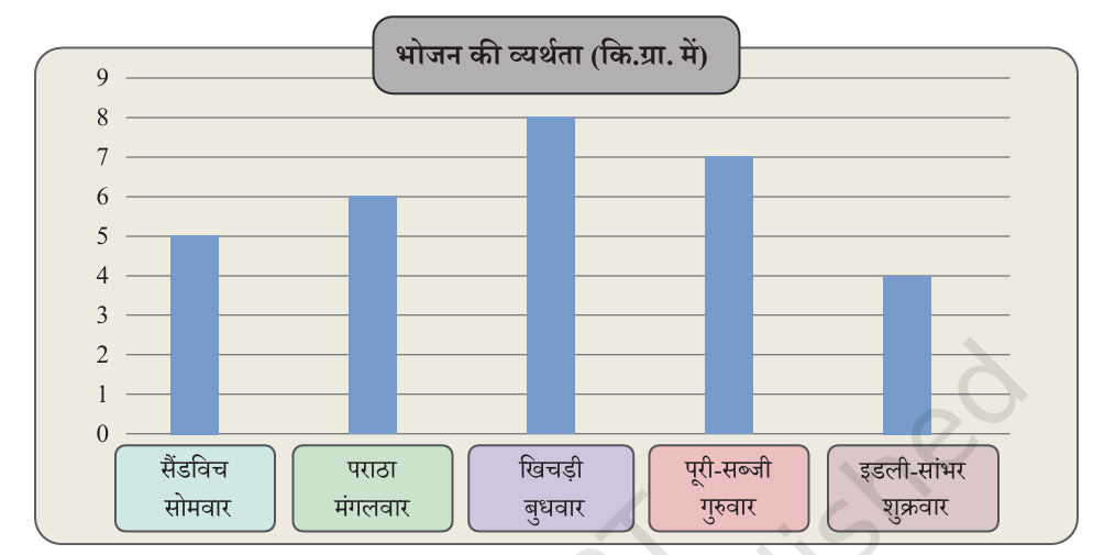 Bar graph showing food waste from Monday to Friday