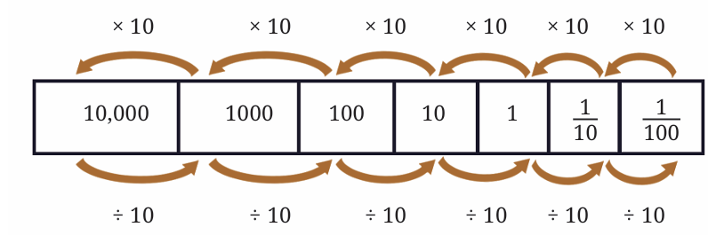 calculation