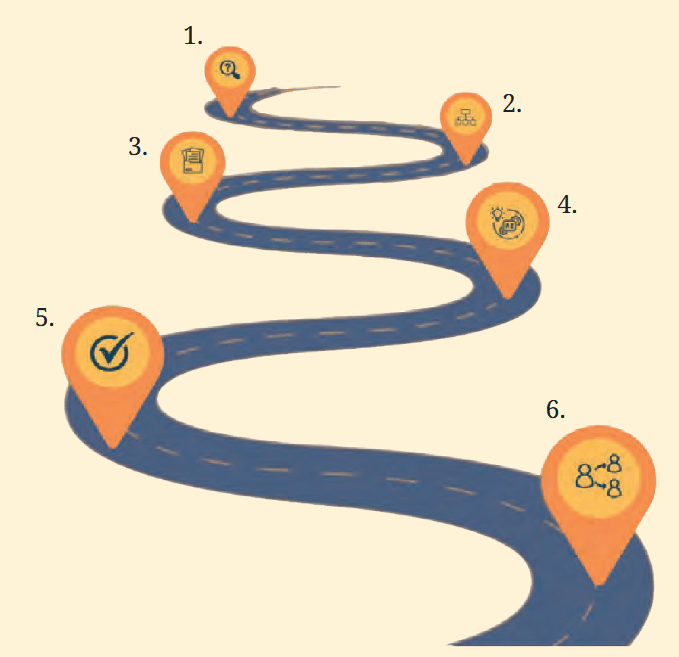 Pathway followed to create the AI Assistant