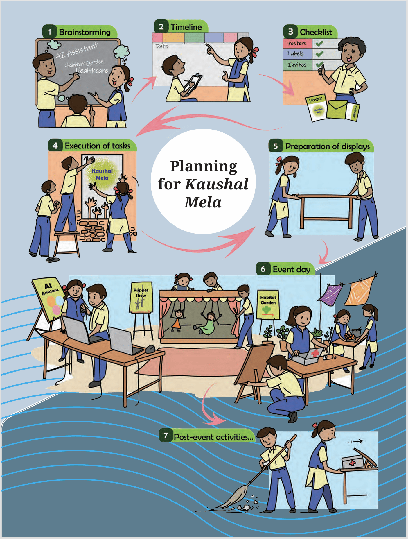 Planning for Kaushal Mela