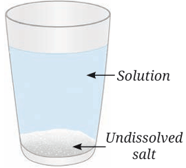 ig. 9.6: Saturated
solution