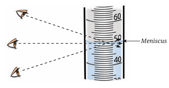 Fig. 9.18: Measuring the reading